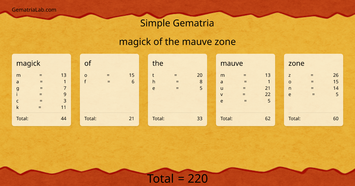 magick of the mauve zone in simple Gematria